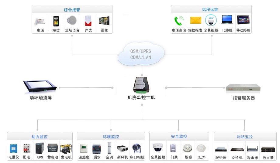 機房監(jiān)控系統(tǒng)拓撲圖