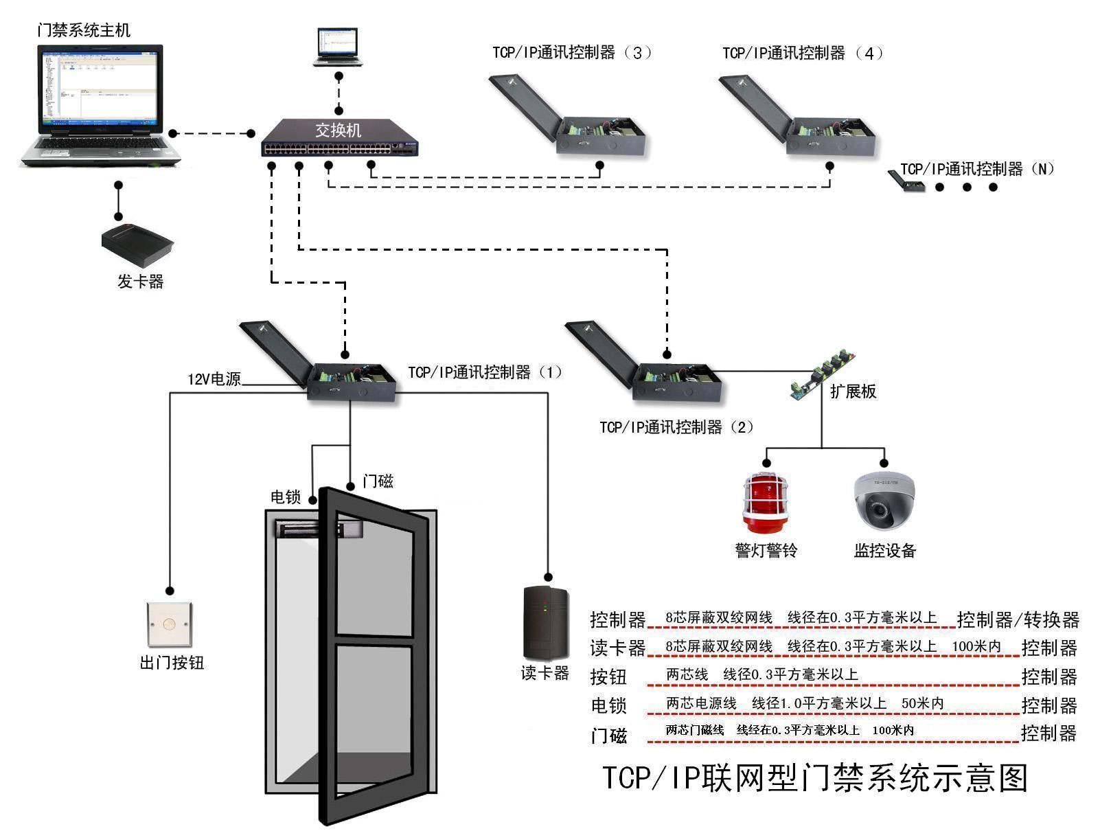 智能門(mén)禁控制系統(tǒng)示意圖