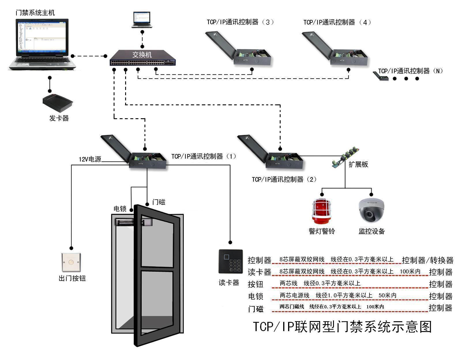 聯(lián)網型門禁系統(tǒng)