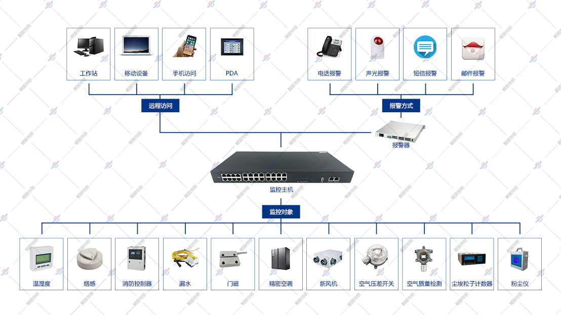 弱電井實(shí)時(shí)環(huán)境監(jiān)測(cè)方案拓?fù)鋱D